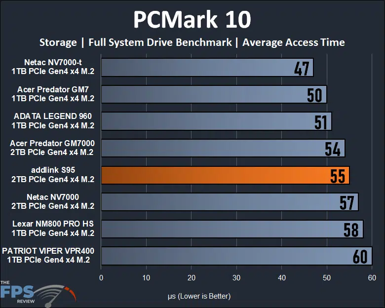 addlink S95 2TB PCIe Gen4 M.2 NVMe SSD pcmark storage full system drive benchmark average access time
