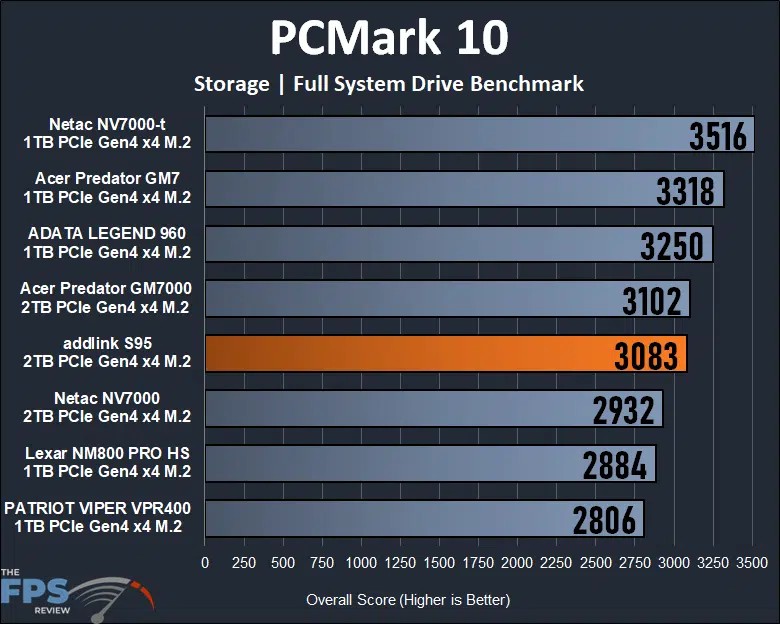 addlink S95 2TB PCIe Gen4 M.2 NVMe SSD pcmark 10 storage full system drive benchmark