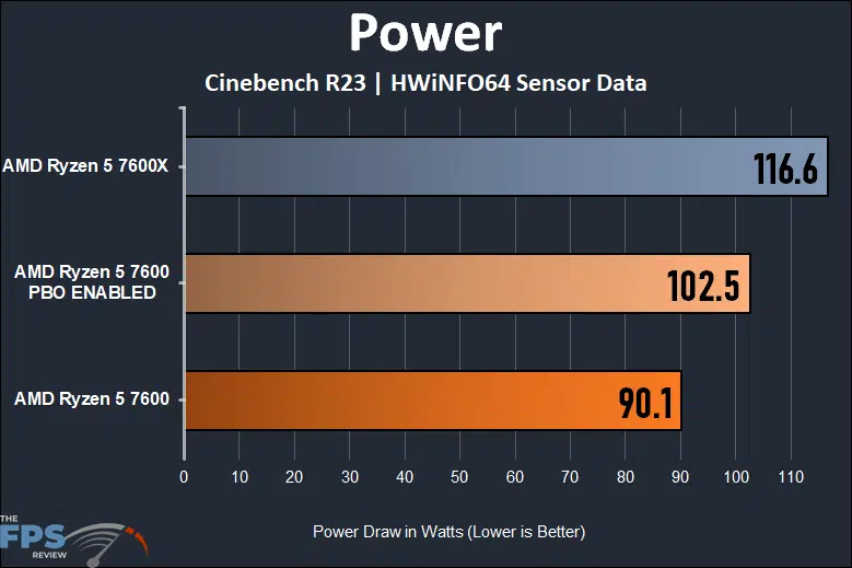 AMD Ryzen 5 7600 CPU Power