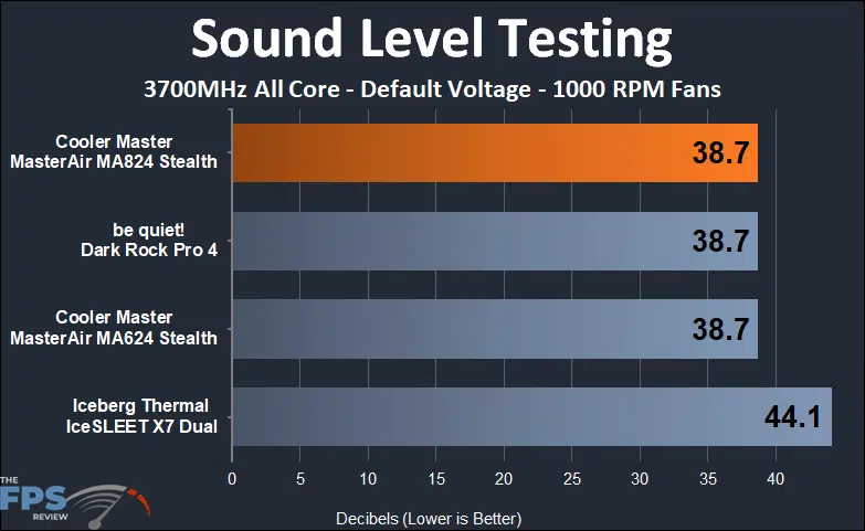 Cooler Master MASTERAIR MA824 STEALTH 1000 rpm sound testing