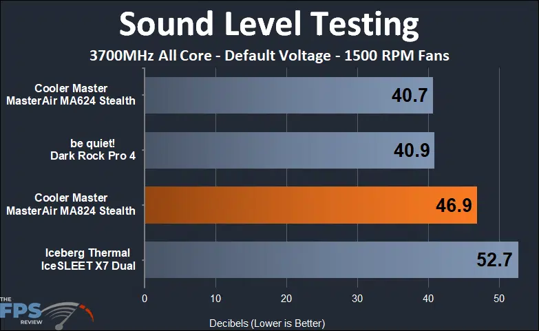 Cooler Master MASTERAIR MA824 STEALTH 1500 rpm sound testing