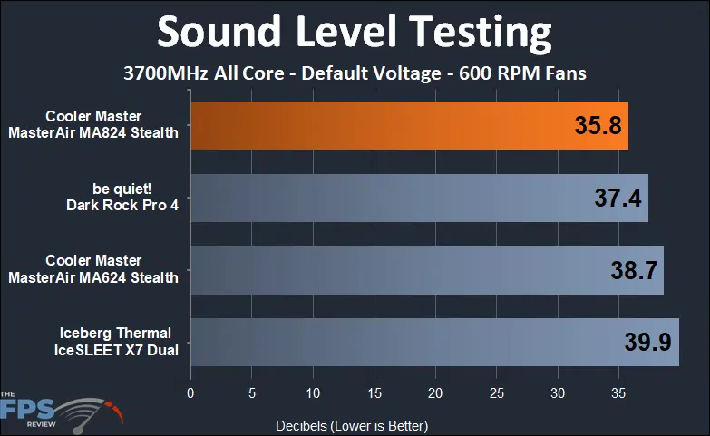 Cooler Master MASTERAIR MA824 STEALTH 600 rpm sound testing