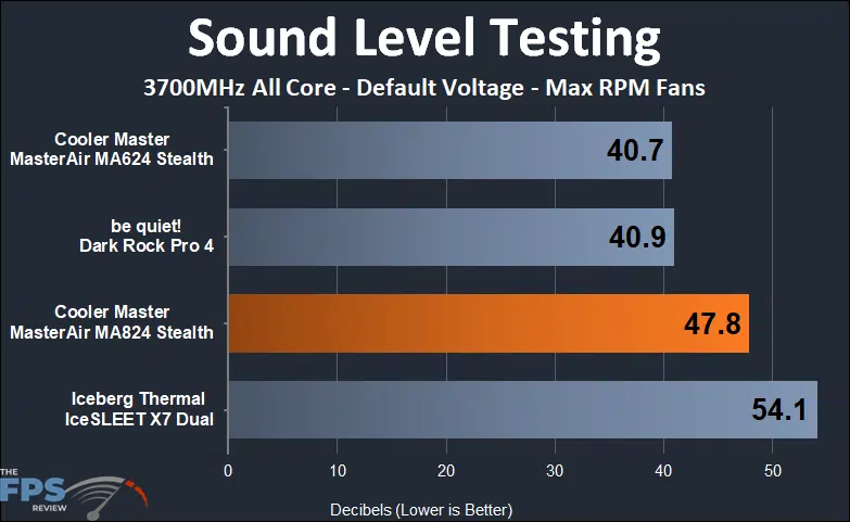 Cooler Master MASTERAIR MA824 STEALTH max rpm sound testing