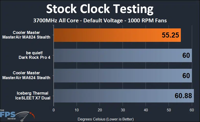 Cooler Master MASTERAIR MA824 STEALTH stock clock 1000 rpm testing