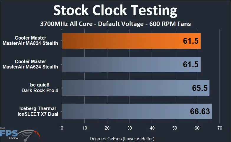 Cooler Master MASTERAIR MA824 STEALTH stock clock 600 rpm testing