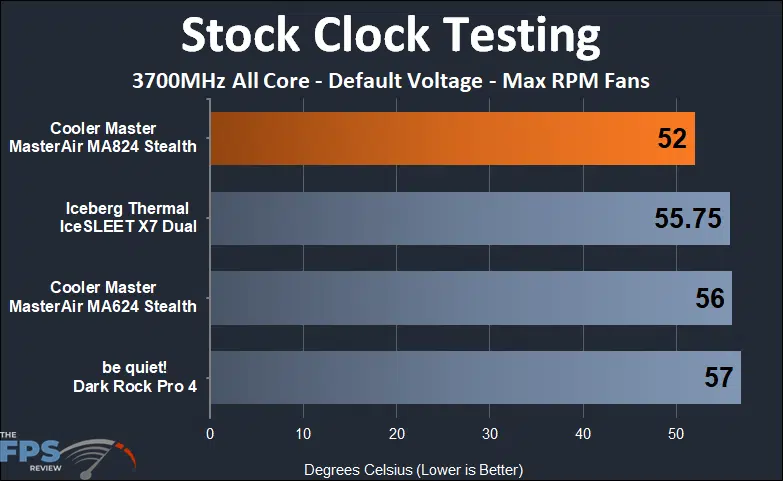 Cooler Master MASTERAIR MA824 STEALTH stock clock max rpm testing