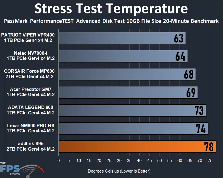 addlink S95 2TB PCIe Gen4 M.2 NVMe SSD stress test temperature