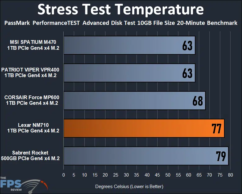 Lexar NM710 1TB PCIe Gen4 M.2 NVMe SSD Stress Test Temperature