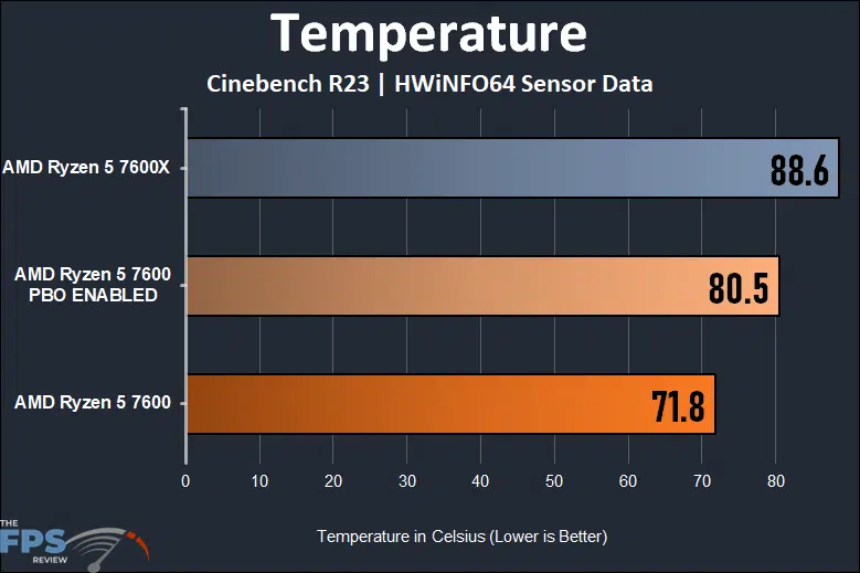 AMD Ryzen 5 7600 CPU Temperature