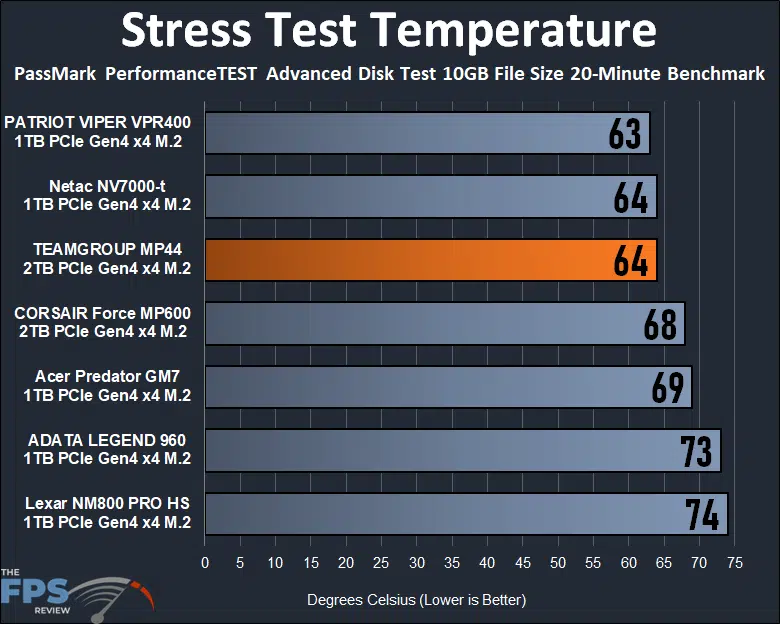 TEAMGROUP MP44 2TB PCIe Gen4 M.2 NVMe SSD Stress Test Temperature