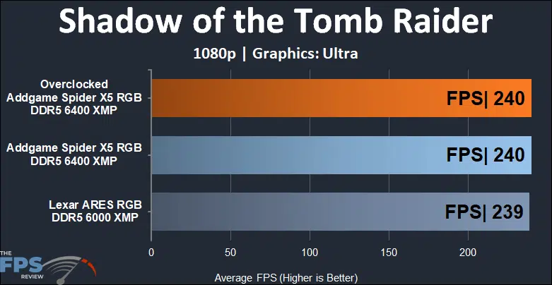 AddGame Spider X5 RGB 32GB (2x16) 6400MHz Memory Shadow of the Tomb Raider 1080p results