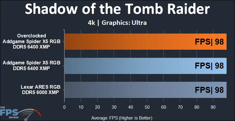 AddGame Spider X5 RGB 32GB (2x16) 6400MHz Memory Shadow of the tomb raider 4k results