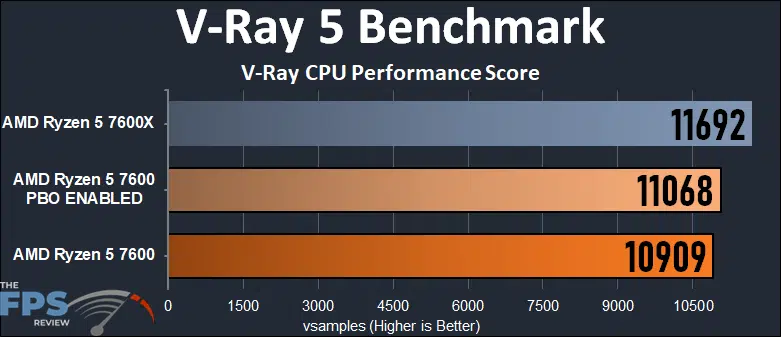AMD Ryzen 5 7600 CPU V-RAY 5 Benchmark