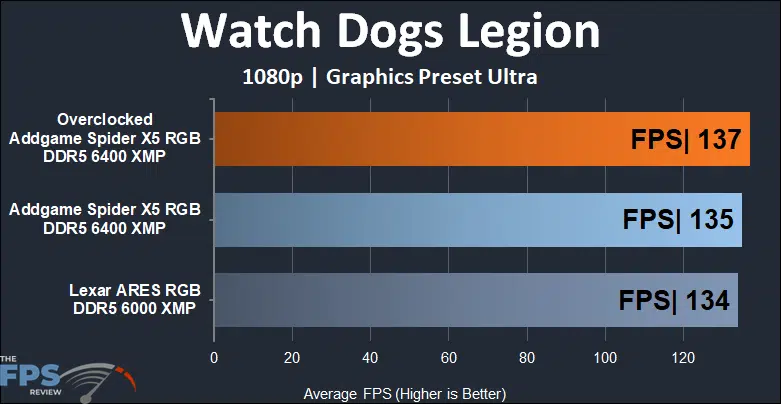 AddGame Spider X5 RGB 32GB (2x16) 6400MHz Memory Watch Dogs Legion 1080p results