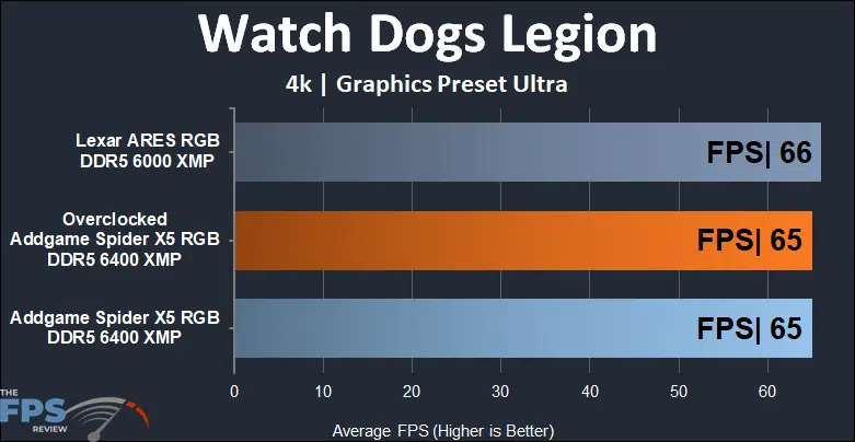 AddGame Spider X5 RGB 32GB (2x16) 6400MHz Memory Watch Dogs Legion 4k results