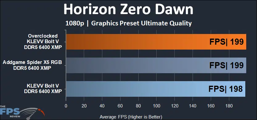 KLEVV Bolt V 32GB (2x16) 6400MHz 1080p Horizon Zero Dawn results