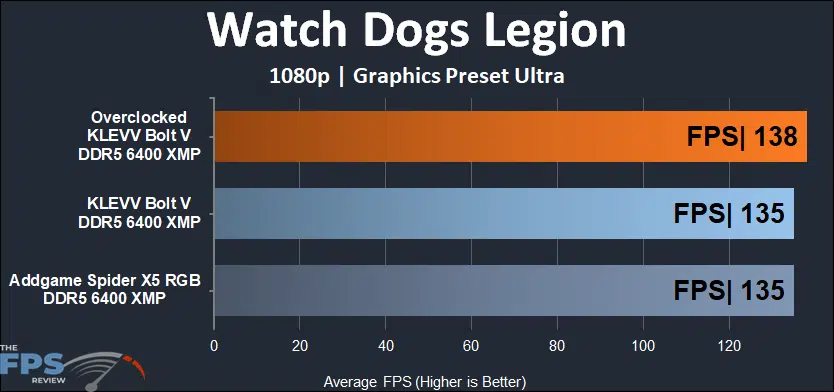 KLEVV Bolt V 32GB (2x16) 6400MHz 1080p Watch Dogs legion results
