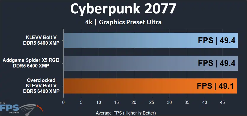 KLEVV Bolt V 32GB (2x16) 6400MHz 4K Cyberpunk 2077 results