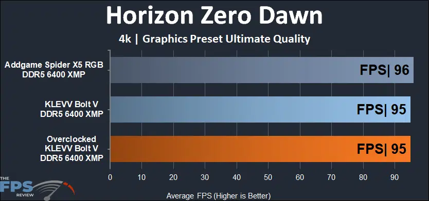 KLEVV Bolt V 32GB (2x16) 6400MHz 4K Horizon Zero Dawn results