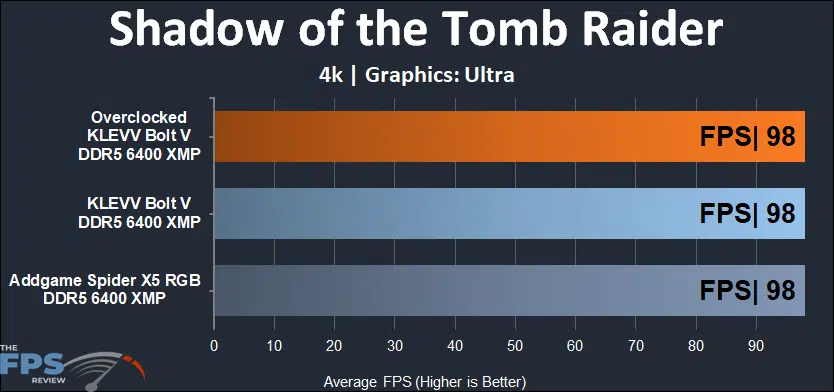 KLEVV Bolt V 32GB (2x16) 6400MHz 4K Shadow of the Tomb Raider results