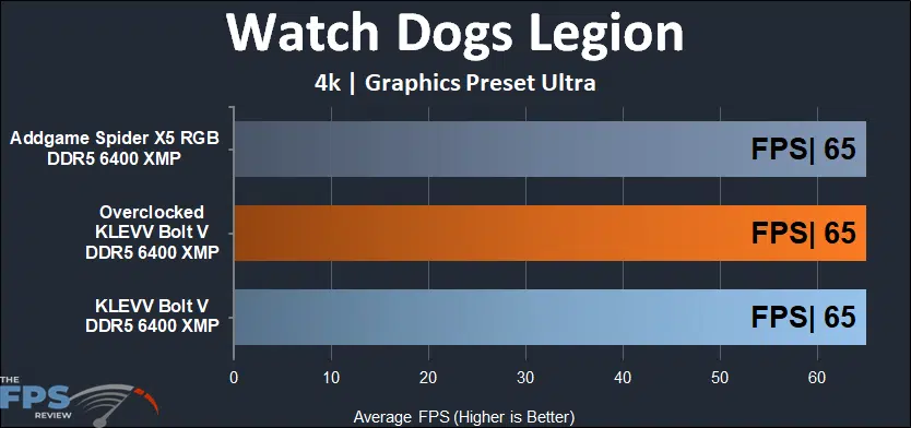 KLEVV Bolt V 32GB (2x16) 6400MHz 4K Watch Dogs Legion results