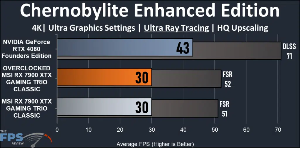 MSI AMD Radeon RX 7900 XTX GAMING TRIO CLASSIC: performance  Chernobylite EE ray tracing 4K