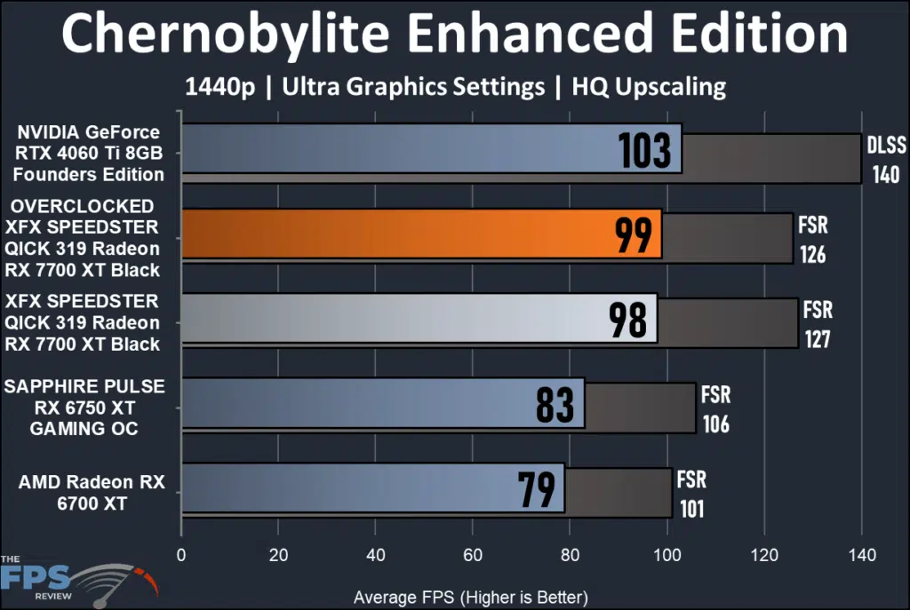 XFX SPEEDSTER QICK 319 Radeon RX 7700 XT Black-performance:  Chernobylite EE