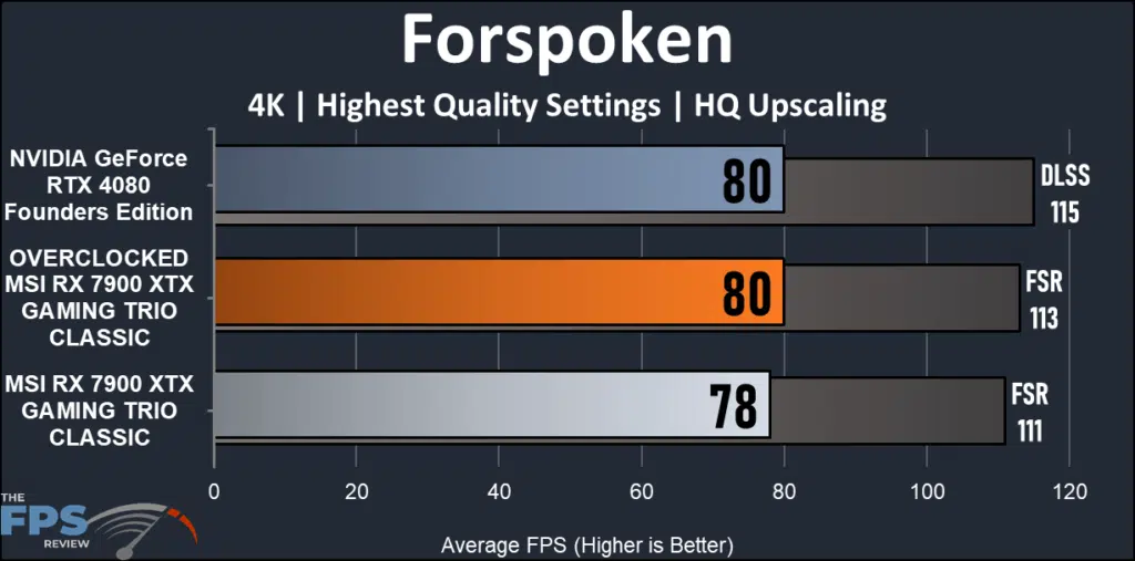 MSI AMD Radeon RX 7900 XTX GAMING TRIO CLASSIC: performance forspoken 4K