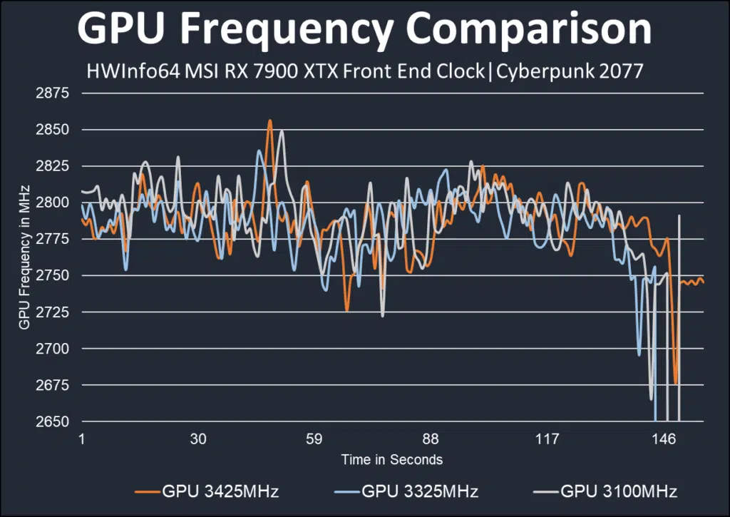 MSI AMD Radeon RX 7900 XTX GAMING TRIO CLASSIC: front end clock comparison