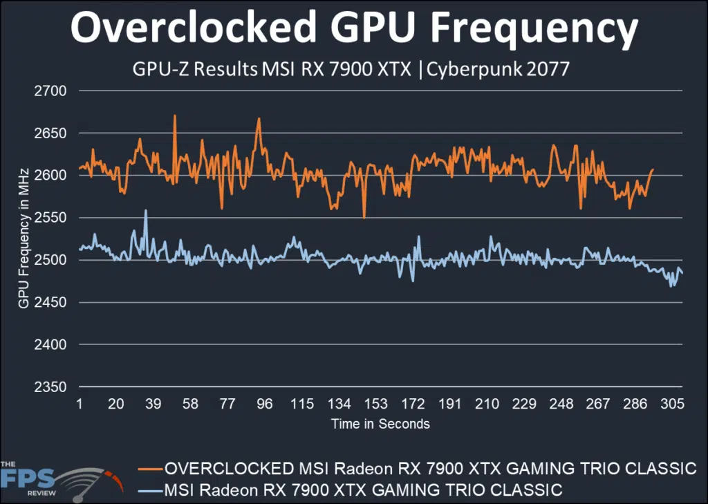 MSI AMD Radeon RX 7900 XTX GAMING TRIO CLASSIC: GPUZ logged overclock