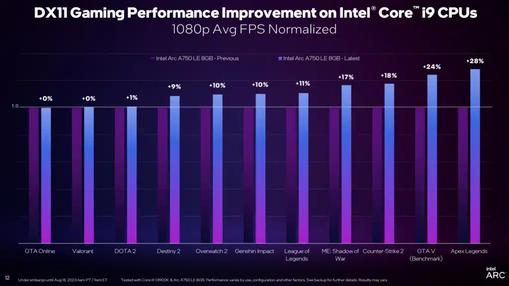 Intel Arc Graphics Q3'23 Update Press Presentation
