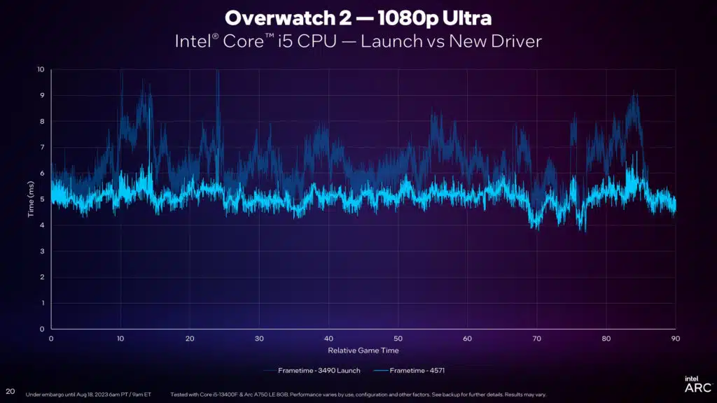 Intel Arc Graphics Q3'23 Update Press Presentation