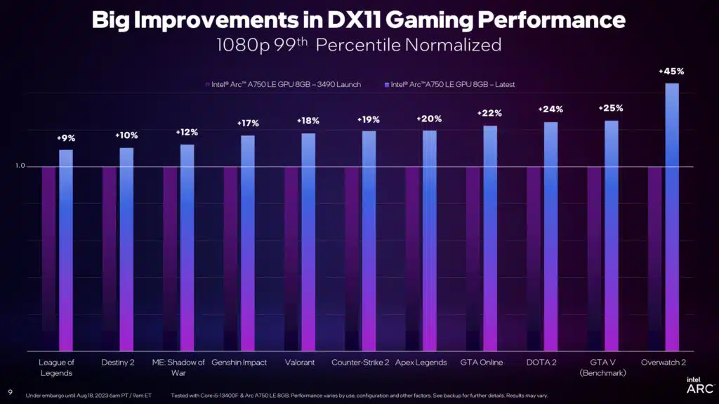 Intel Arc Graphics Q3'23 Update Press Presentation