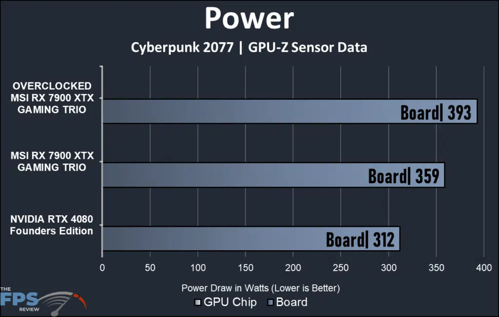 MSI AMD Radeon RX 7900 XTX GAMING TRIO CLASSIC: power useage