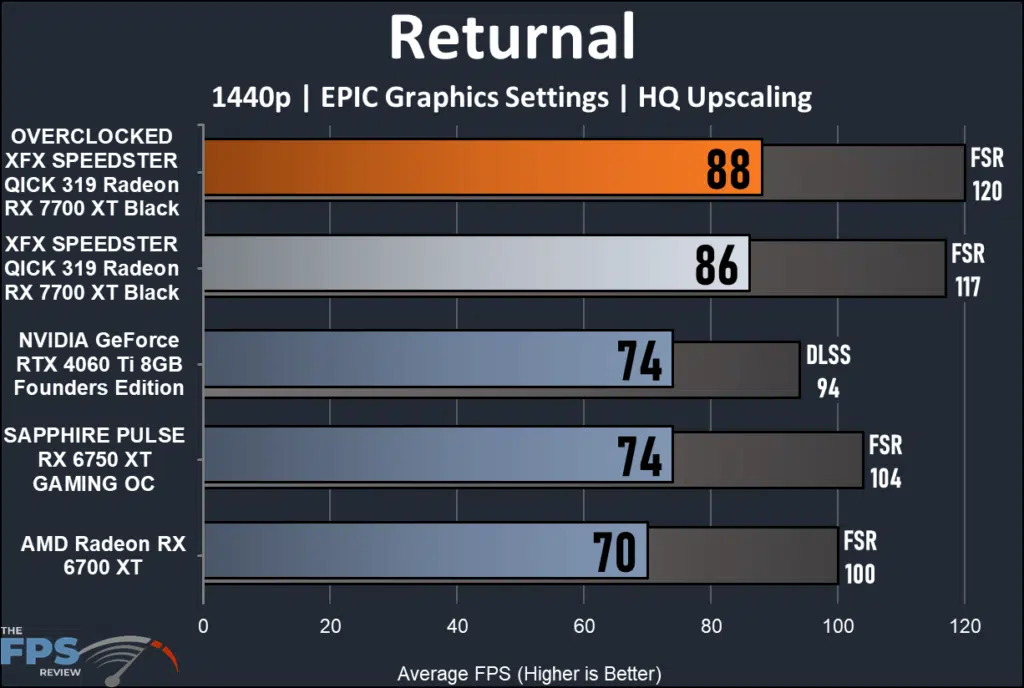XFX SPEEDSTER QICK 319 Radeon RX 7700 XT Black-performance: Returnal