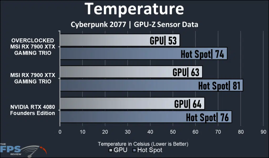 MSI AMD Radeon RX 7900 XTX GAMING TRIO CLASSIC: temperature data