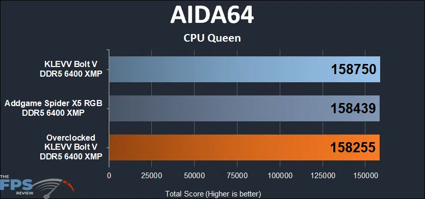 KLEVV Bolt V 32GB (2x16) 6400MHz AIDA 64 CPU Queen results