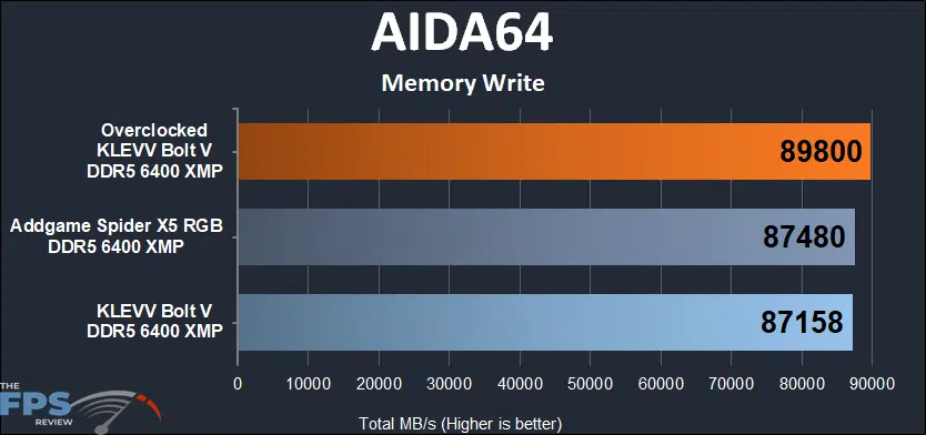 KLEVV Bolt V 32GB (2x16) 6400MHz AIDA 64 memory write results