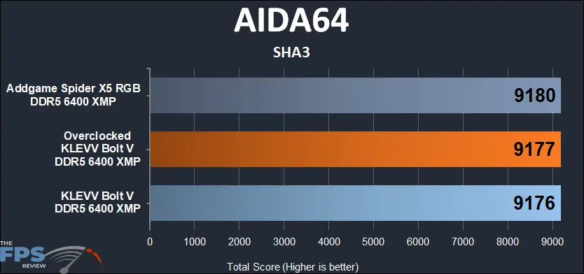KLEVV Bolt V 32GB (2x16) 6400MHz AIDA64 SHA3 results