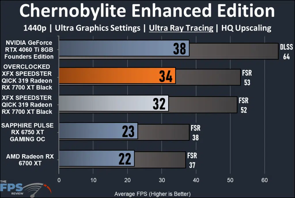 XFX SPEEDSTER QICK 319 Radeon RX 7700 XT Black-performance: Ray Tracing Chernobylite EE