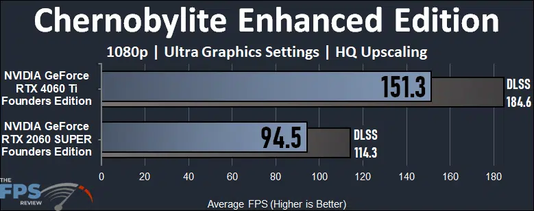 Chernobylite Enhanced Edition 1080p Game Performance Graph