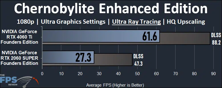 Chernobylite Enhanced Edition 1080p Ray Tracing Game Performance Graph