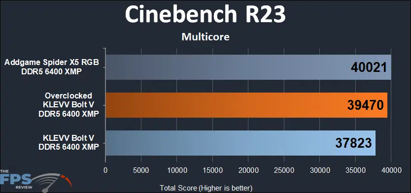 KLEVV Bolt V 32GB (2x16) 6400MHz Cinebench R23 multicore results
