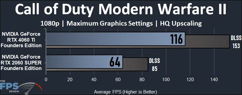 Call of Duty Modern Warfare II 1080p Game Performance Graph