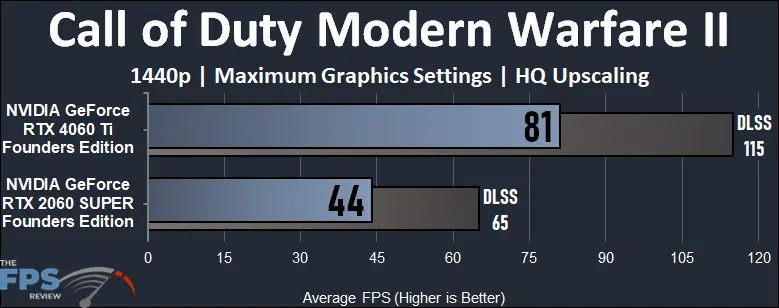 Call of Duty Modern Warfare II 1440p Game Performance Graph