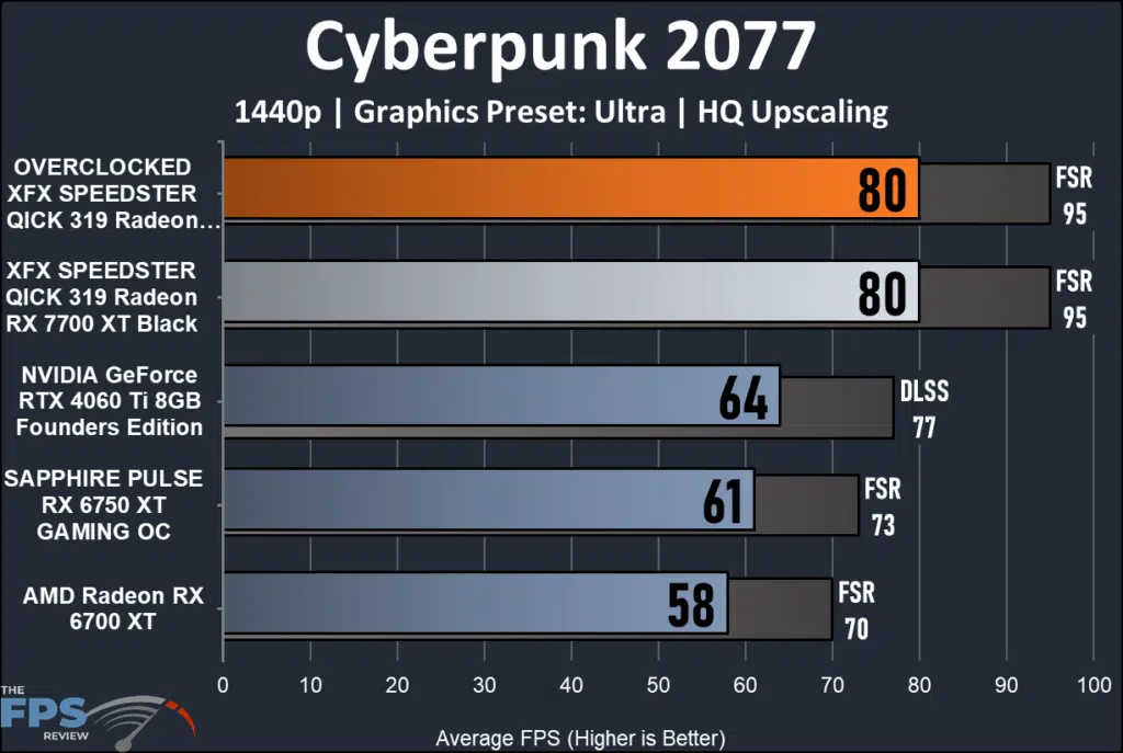 XFX SPEEDSTER QICK 319 Radeon RX 7700 XT Black-performance:  Cyberpunk 2077