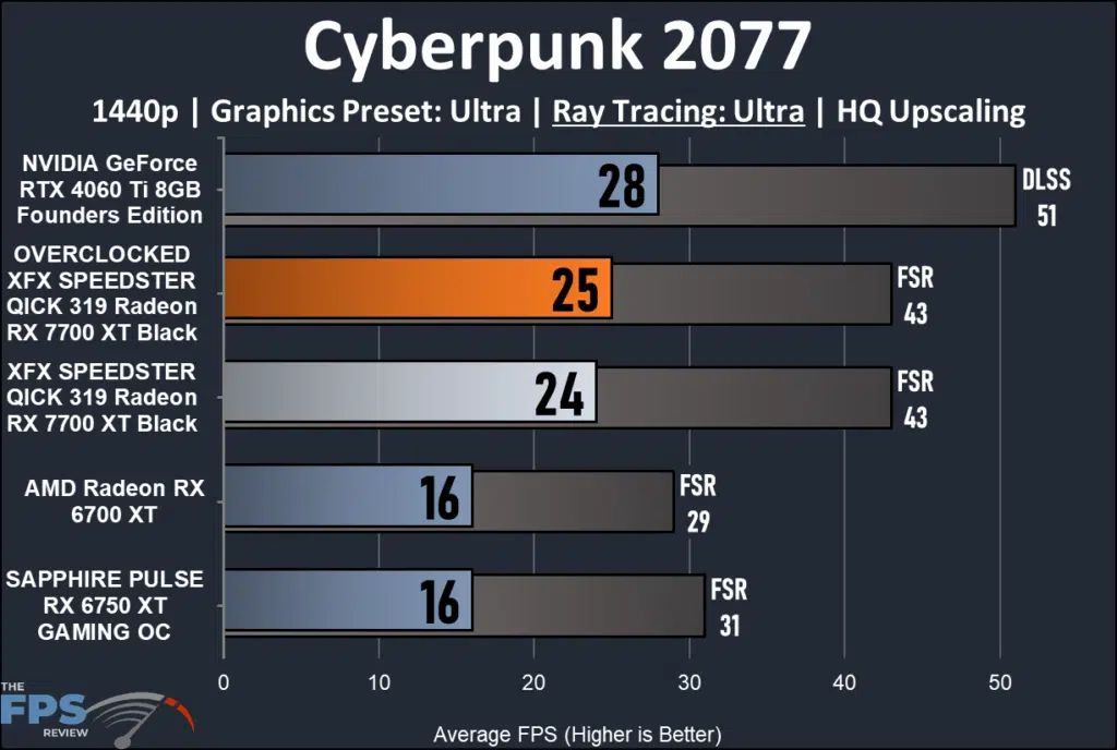 XFX SPEEDSTER QICK 319 Radeon RX 7700 XT Black-performance: Ray Tracing Cyberpunk 2077