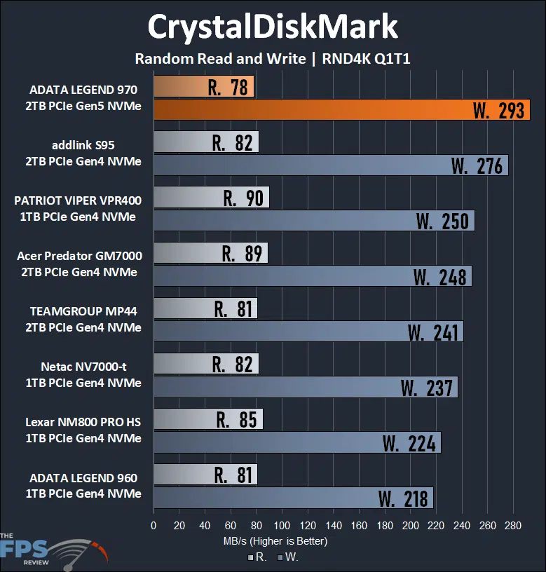 CrystalDiskMark RND4K Q1T1 Graph