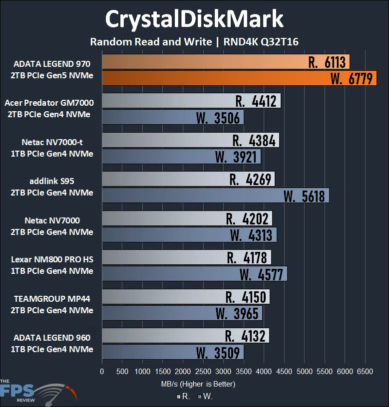 CrystalDiskMark RND4K Q32T16 Graph