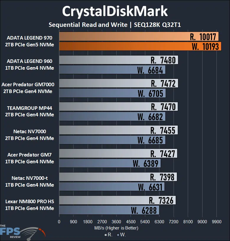 CrystalDiskMark SEQ128K Q32T1 Graph